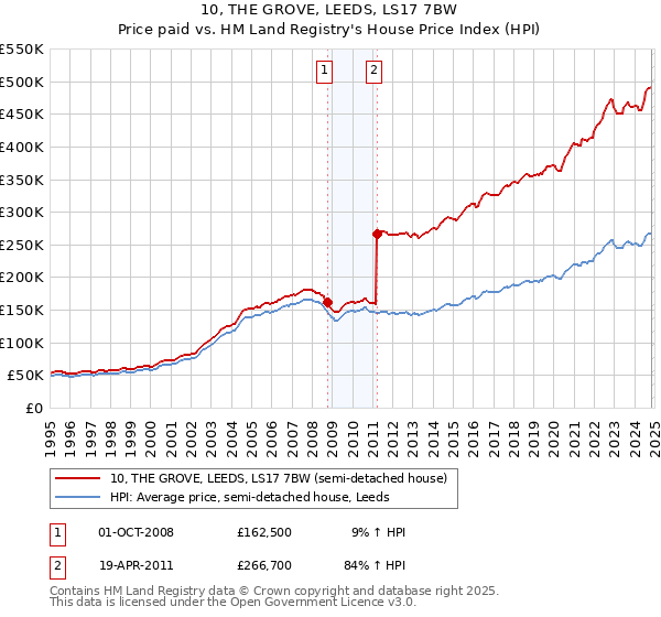 10, THE GROVE, LEEDS, LS17 7BW: Price paid vs HM Land Registry's House Price Index