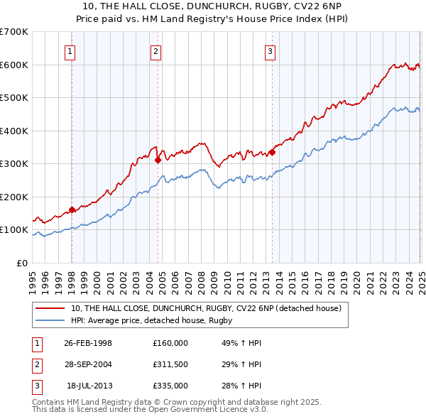 10, THE HALL CLOSE, DUNCHURCH, RUGBY, CV22 6NP: Price paid vs HM Land Registry's House Price Index