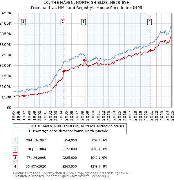 10, THE HAVEN, NORTH SHIELDS, NE29 6YH: Price paid vs HM Land Registry's House Price Index