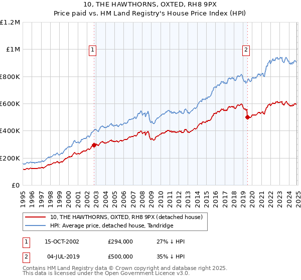 10, THE HAWTHORNS, OXTED, RH8 9PX: Price paid vs HM Land Registry's House Price Index