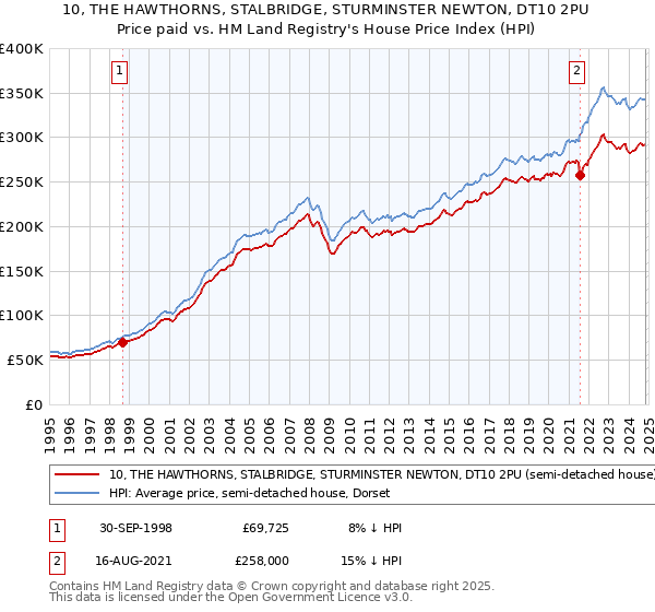 10, THE HAWTHORNS, STALBRIDGE, STURMINSTER NEWTON, DT10 2PU: Price paid vs HM Land Registry's House Price Index