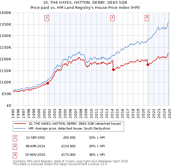 10, THE HAYES, HATTON, DERBY, DE65 5QB: Price paid vs HM Land Registry's House Price Index