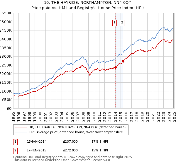 10, THE HAYRIDE, NORTHAMPTON, NN4 0QY: Price paid vs HM Land Registry's House Price Index