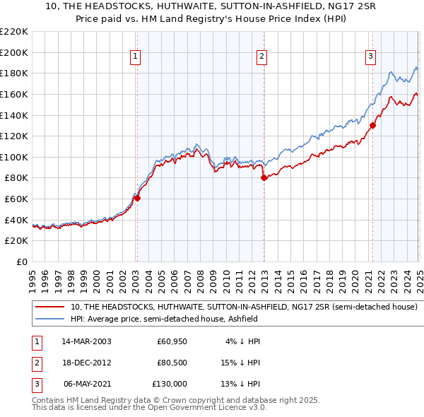 10, THE HEADSTOCKS, HUTHWAITE, SUTTON-IN-ASHFIELD, NG17 2SR: Price paid vs HM Land Registry's House Price Index