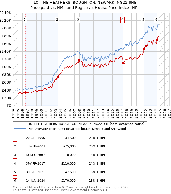 10, THE HEATHERS, BOUGHTON, NEWARK, NG22 9HE: Price paid vs HM Land Registry's House Price Index