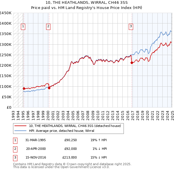 10, THE HEATHLANDS, WIRRAL, CH46 3SS: Price paid vs HM Land Registry's House Price Index