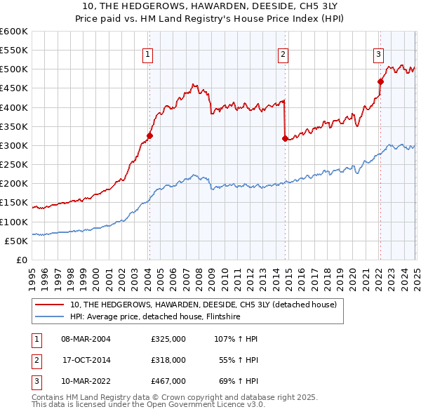 10, THE HEDGEROWS, HAWARDEN, DEESIDE, CH5 3LY: Price paid vs HM Land Registry's House Price Index