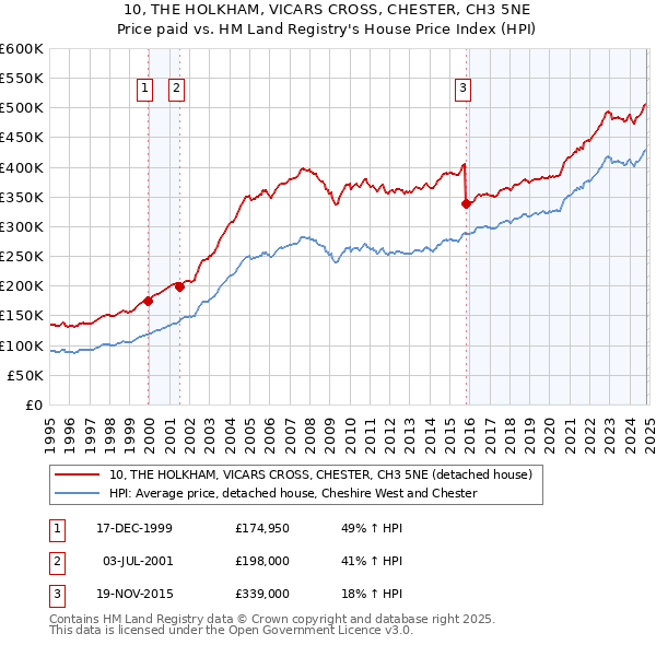 10, THE HOLKHAM, VICARS CROSS, CHESTER, CH3 5NE: Price paid vs HM Land Registry's House Price Index