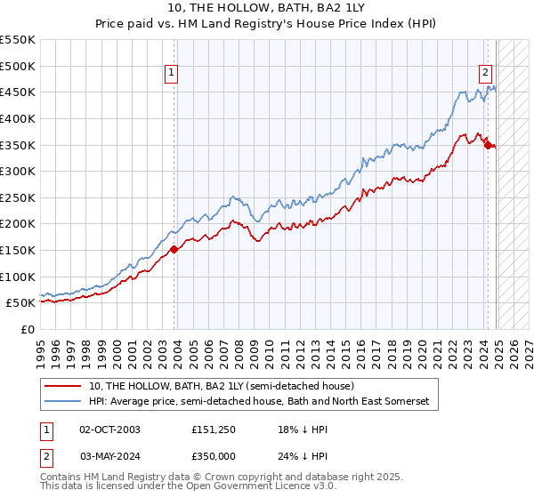 10, THE HOLLOW, BATH, BA2 1LY: Price paid vs HM Land Registry's House Price Index