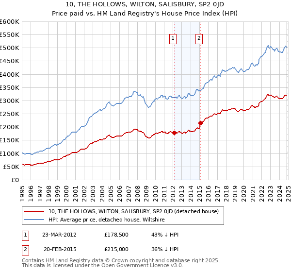 10, THE HOLLOWS, WILTON, SALISBURY, SP2 0JD: Price paid vs HM Land Registry's House Price Index