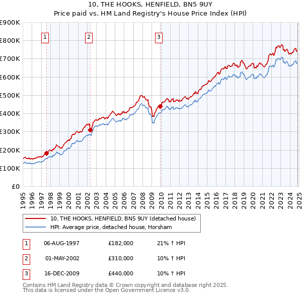 10, THE HOOKS, HENFIELD, BN5 9UY: Price paid vs HM Land Registry's House Price Index