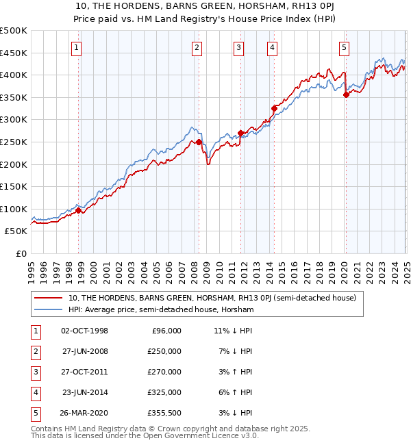 10, THE HORDENS, BARNS GREEN, HORSHAM, RH13 0PJ: Price paid vs HM Land Registry's House Price Index