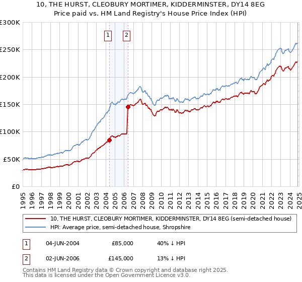 10, THE HURST, CLEOBURY MORTIMER, KIDDERMINSTER, DY14 8EG: Price paid vs HM Land Registry's House Price Index