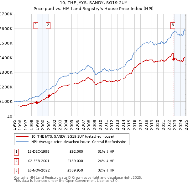 10, THE JAYS, SANDY, SG19 2UY: Price paid vs HM Land Registry's House Price Index