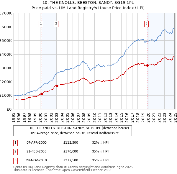 10, THE KNOLLS, BEESTON, SANDY, SG19 1PL: Price paid vs HM Land Registry's House Price Index