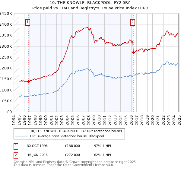 10, THE KNOWLE, BLACKPOOL, FY2 0RY: Price paid vs HM Land Registry's House Price Index