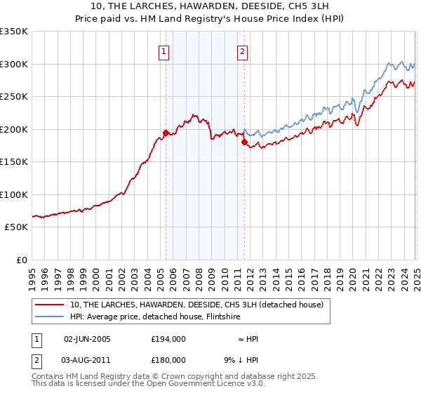 10, THE LARCHES, HAWARDEN, DEESIDE, CH5 3LH: Price paid vs HM Land Registry's House Price Index