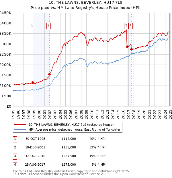 10, THE LAWNS, BEVERLEY, HU17 7LS: Price paid vs HM Land Registry's House Price Index