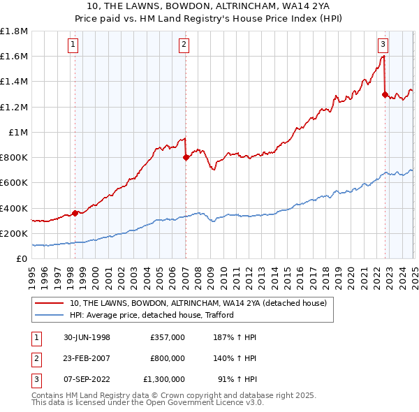 10, THE LAWNS, BOWDON, ALTRINCHAM, WA14 2YA: Price paid vs HM Land Registry's House Price Index