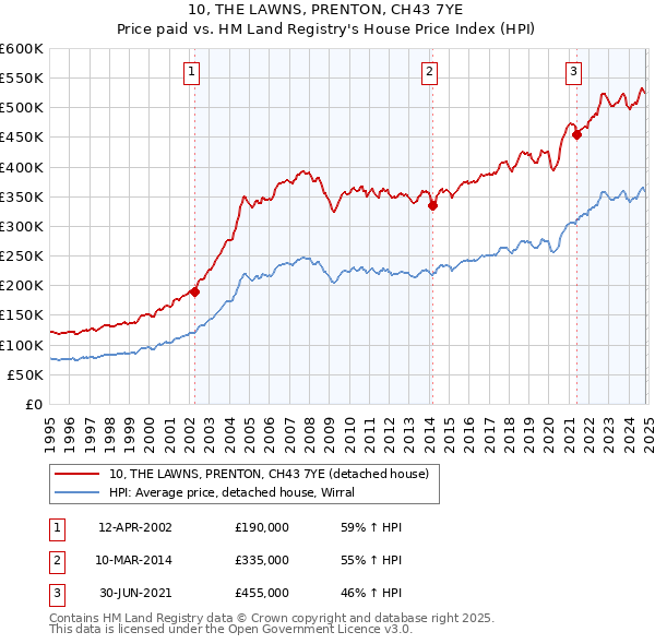 10, THE LAWNS, PRENTON, CH43 7YE: Price paid vs HM Land Registry's House Price Index