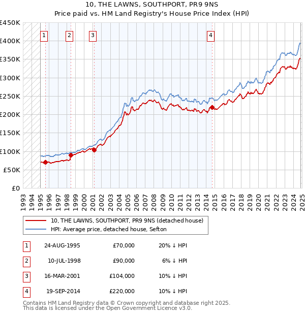 10, THE LAWNS, SOUTHPORT, PR9 9NS: Price paid vs HM Land Registry's House Price Index