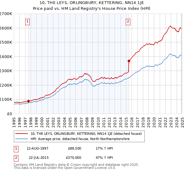 10, THE LEYS, ORLINGBURY, KETTERING, NN14 1JE: Price paid vs HM Land Registry's House Price Index