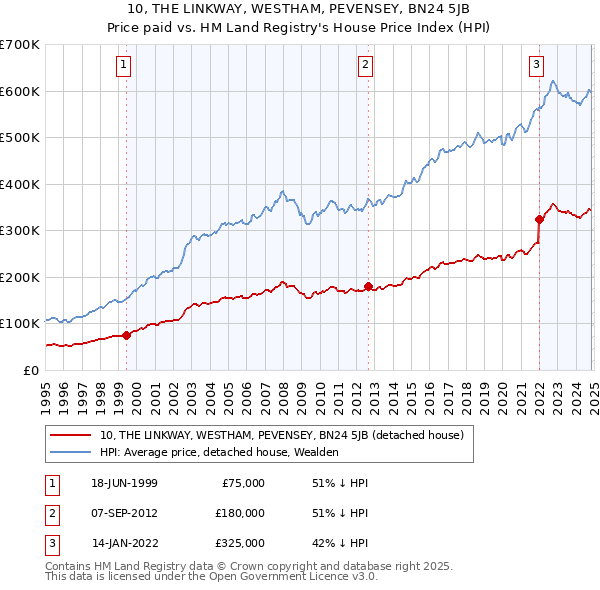 10, THE LINKWAY, WESTHAM, PEVENSEY, BN24 5JB: Price paid vs HM Land Registry's House Price Index