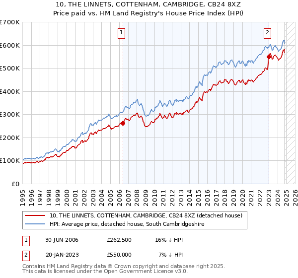 10, THE LINNETS, COTTENHAM, CAMBRIDGE, CB24 8XZ: Price paid vs HM Land Registry's House Price Index