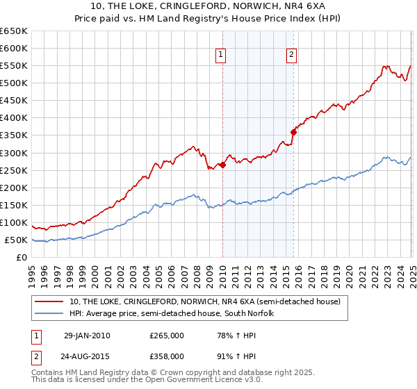 10, THE LOKE, CRINGLEFORD, NORWICH, NR4 6XA: Price paid vs HM Land Registry's House Price Index