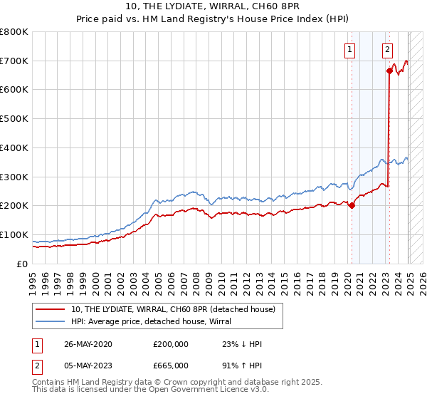 10, THE LYDIATE, WIRRAL, CH60 8PR: Price paid vs HM Land Registry's House Price Index