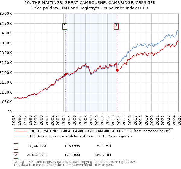 10, THE MALTINGS, GREAT CAMBOURNE, CAMBRIDGE, CB23 5FR: Price paid vs HM Land Registry's House Price Index