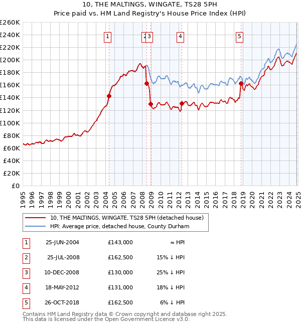 10, THE MALTINGS, WINGATE, TS28 5PH: Price paid vs HM Land Registry's House Price Index