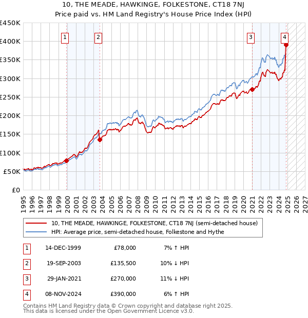 10, THE MEADE, HAWKINGE, FOLKESTONE, CT18 7NJ: Price paid vs HM Land Registry's House Price Index