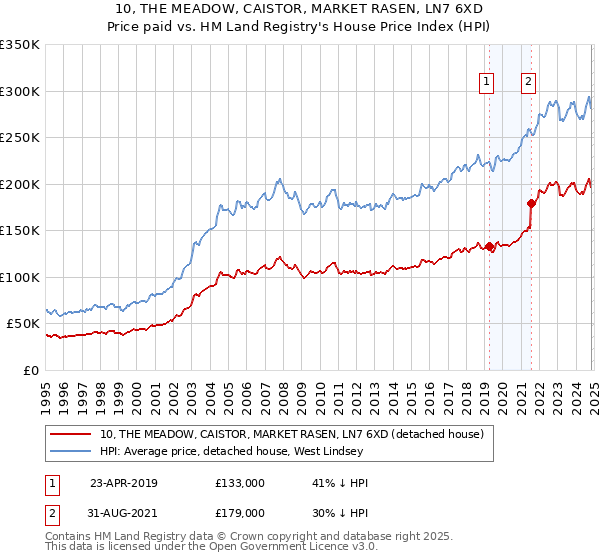 10, THE MEADOW, CAISTOR, MARKET RASEN, LN7 6XD: Price paid vs HM Land Registry's House Price Index