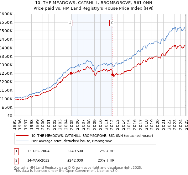 10, THE MEADOWS, CATSHILL, BROMSGROVE, B61 0NN: Price paid vs HM Land Registry's House Price Index