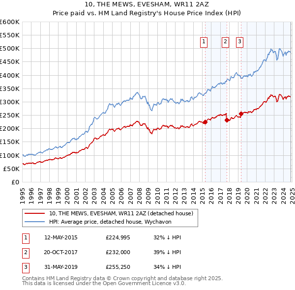 10, THE MEWS, EVESHAM, WR11 2AZ: Price paid vs HM Land Registry's House Price Index