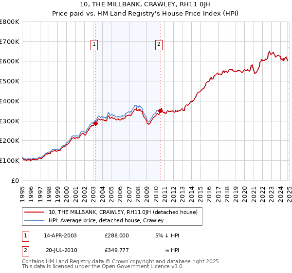 10, THE MILLBANK, CRAWLEY, RH11 0JH: Price paid vs HM Land Registry's House Price Index