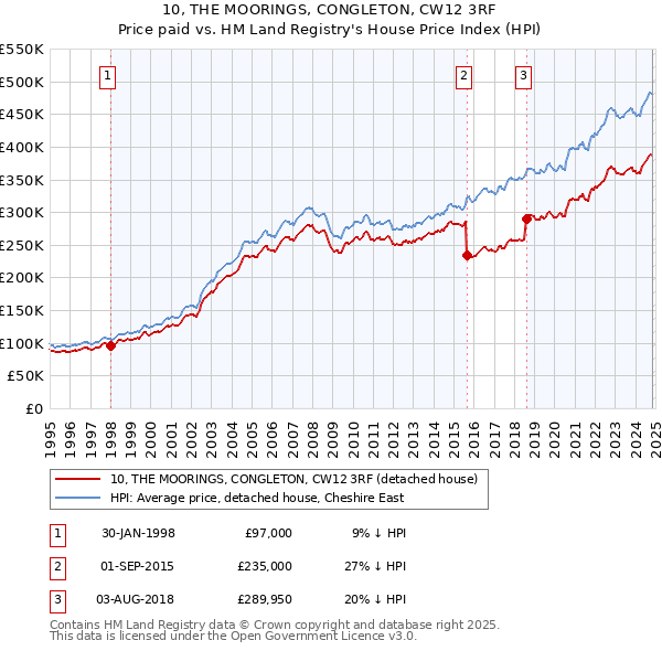 10, THE MOORINGS, CONGLETON, CW12 3RF: Price paid vs HM Land Registry's House Price Index