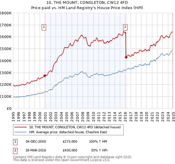 10, THE MOUNT, CONGLETON, CW12 4FD: Price paid vs HM Land Registry's House Price Index