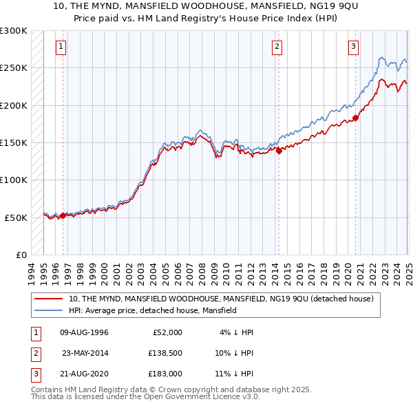 10, THE MYND, MANSFIELD WOODHOUSE, MANSFIELD, NG19 9QU: Price paid vs HM Land Registry's House Price Index