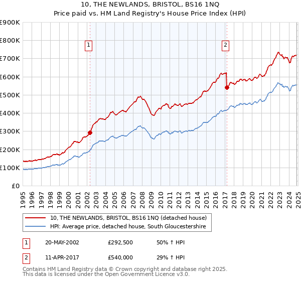 10, THE NEWLANDS, BRISTOL, BS16 1NQ: Price paid vs HM Land Registry's House Price Index