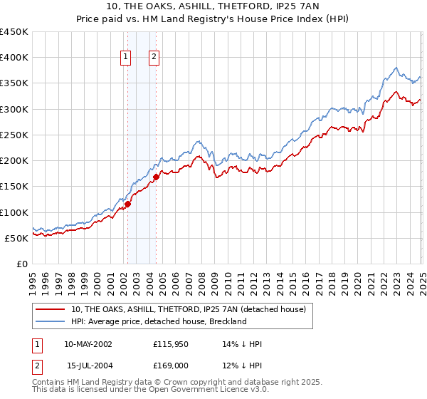 10, THE OAKS, ASHILL, THETFORD, IP25 7AN: Price paid vs HM Land Registry's House Price Index