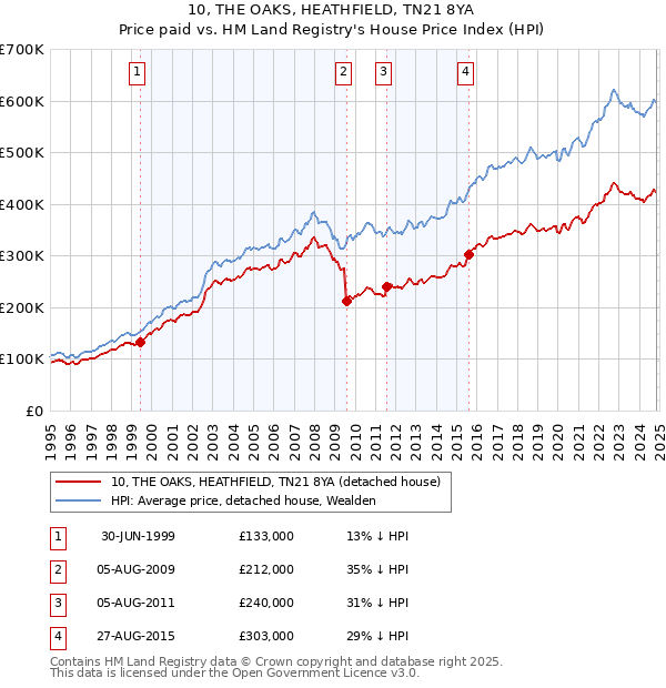 10, THE OAKS, HEATHFIELD, TN21 8YA: Price paid vs HM Land Registry's House Price Index