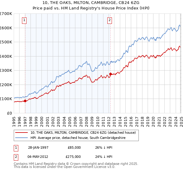 10, THE OAKS, MILTON, CAMBRIDGE, CB24 6ZG: Price paid vs HM Land Registry's House Price Index