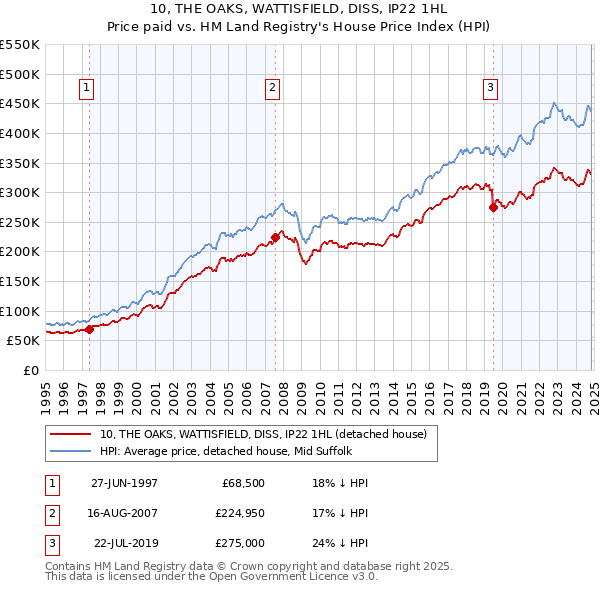 10, THE OAKS, WATTISFIELD, DISS, IP22 1HL: Price paid vs HM Land Registry's House Price Index