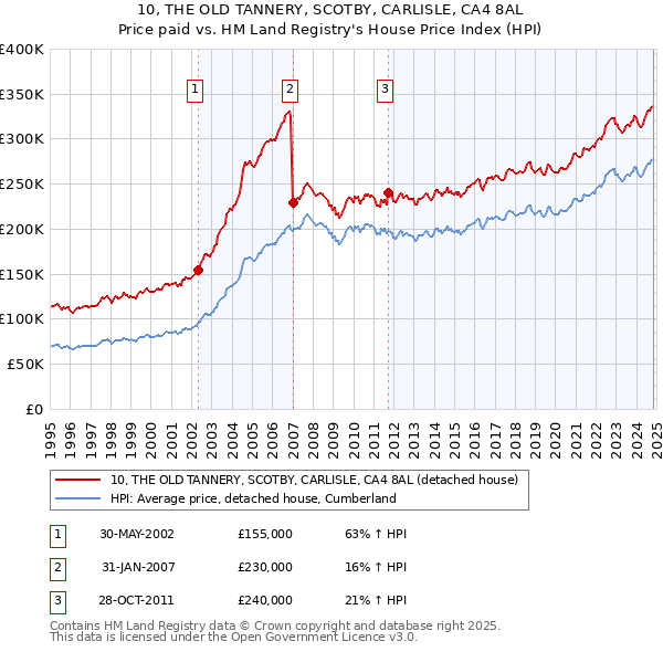 10, THE OLD TANNERY, SCOTBY, CARLISLE, CA4 8AL: Price paid vs HM Land Registry's House Price Index