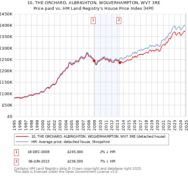 10, THE ORCHARD, ALBRIGHTON, WOLVERHAMPTON, WV7 3RE: Price paid vs HM Land Registry's House Price Index