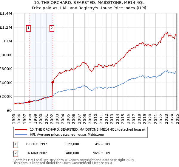 10, THE ORCHARD, BEARSTED, MAIDSTONE, ME14 4QL: Price paid vs HM Land Registry's House Price Index