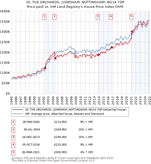 10, THE ORCHARDS, LOWDHAM, NOTTINGHAM, NG14 7DP: Price paid vs HM Land Registry's House Price Index