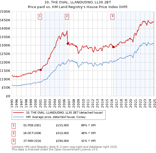 10, THE OVAL, LLANDUDNO, LL30 2BT: Price paid vs HM Land Registry's House Price Index